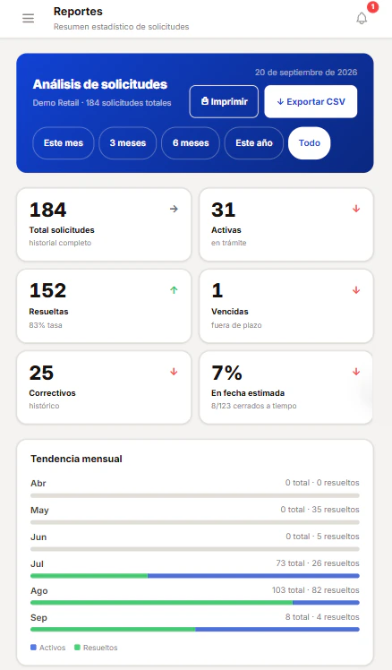 Reportería en el teléfono: análisis de solicitudes con filtros por período, botones para imprimir y exportar CSV, totales y tendencia mensual de solicitudes activas y resueltas.